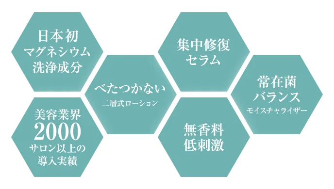 日本初マグネシウム洗浄成分　べたつかない二層式ローション　集中修復セラム　常在菌バランス・モイスチャライザー　無香料・低刺激　美容業界2000サロン以上の導入実績